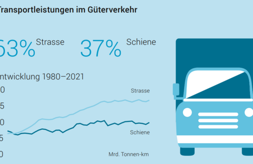 Transportleistungen Gueterverkehr BFS